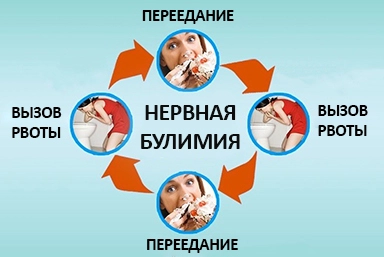 Лечение булимии в Аскино